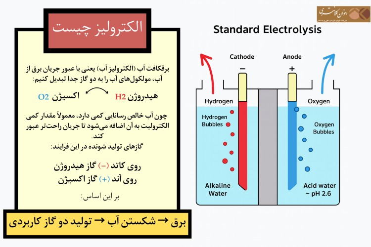 الکترولیز آب