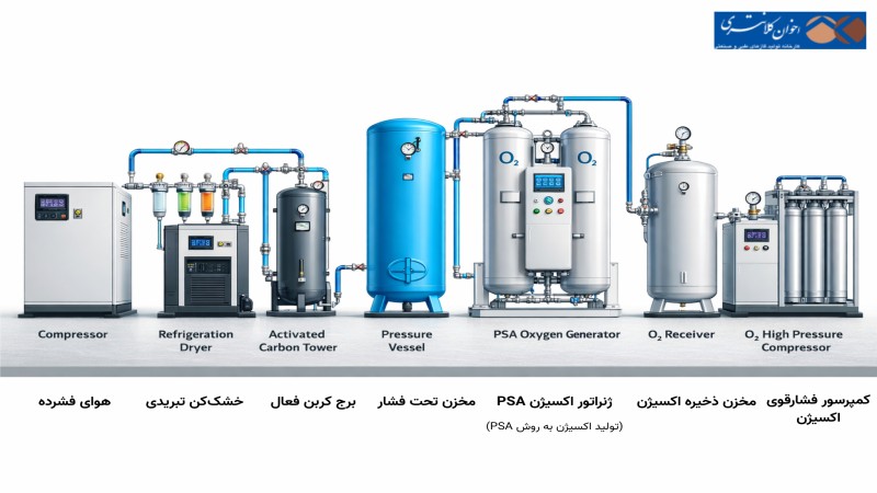 مراحل تولید اکسیژن